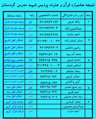 بنا به اعلام امور فرهنگی 

نتایج جشنواره قرآن و عترت اعلام شد: 3