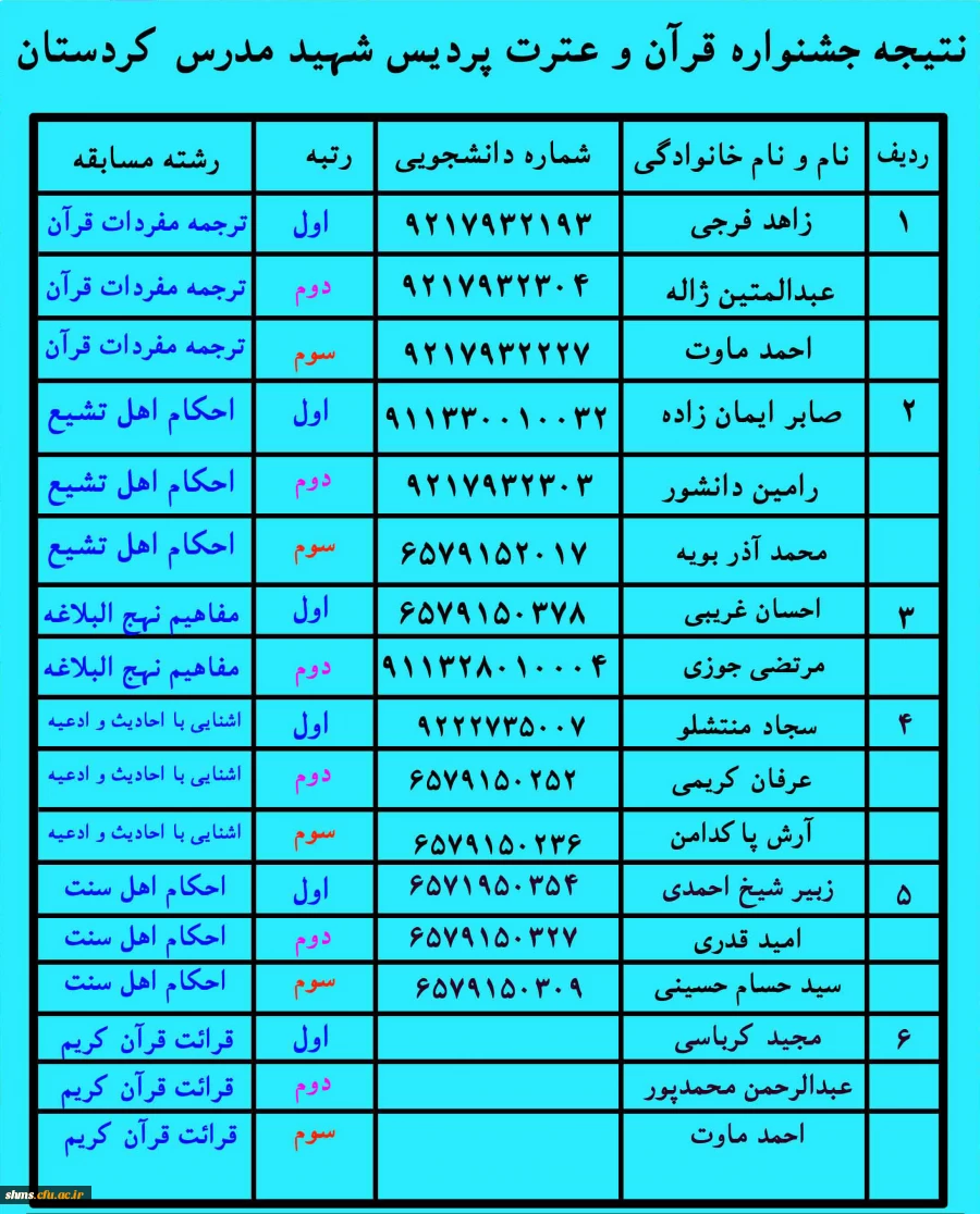بنا به اعلام امور فرهنگی 

نتایج جشنواره قرآن و عترت اعلام شد: 3