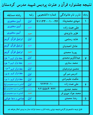 بنا به اعلام امور فرهنگی 

نتایج جشنواره قرآن و عترت اعلام شد: 4