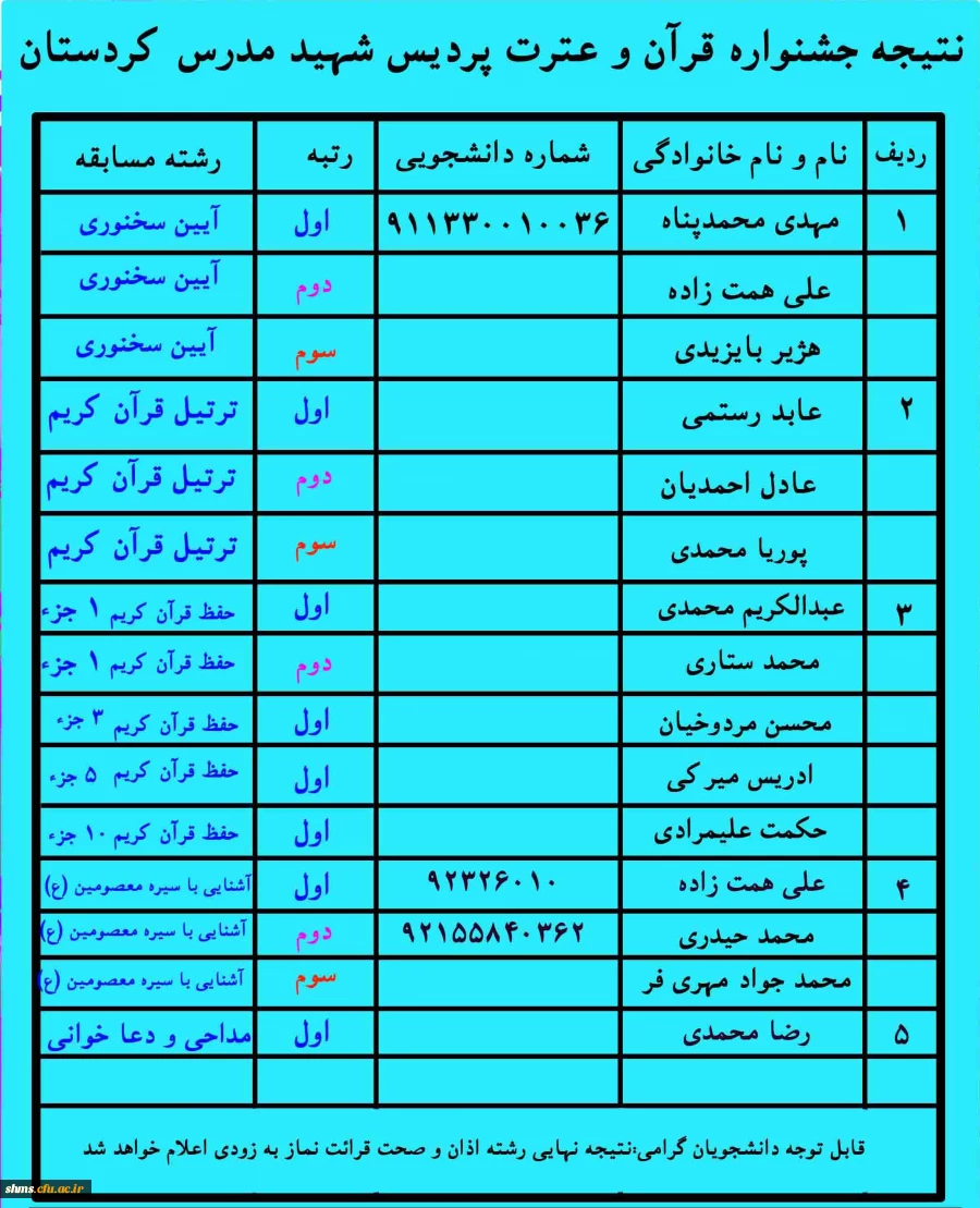 بنا به اعلام امور فرهنگی 

نتایج جشنواره قرآن و عترت اعلام شد: 4