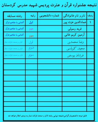 بنا به اعلام امور فرهنگی 

نتایج جشنواره قرآن و عترت اعلام شد: 5