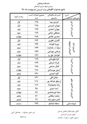 در پردیس شهید مدرس کردستان:

جشنواره الگوهای برتر تدریس برگزار شد. 3