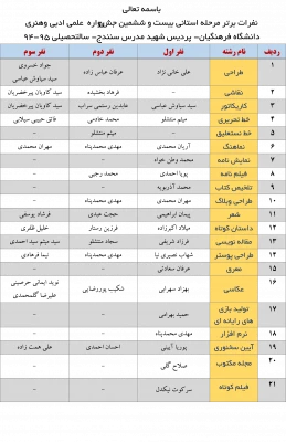 نتایج نفرات برتر مرحله استانی:

بیست و ششمین جشنواره  علمی ادبی وهنری پردیس شهید مدرس کردستان
 2