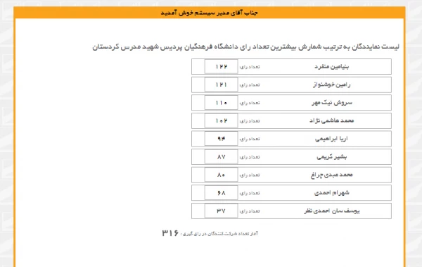 نتایج انتخابات انجمن ورزشی خوابگاه پردیس شهید مدرس کردستان اعلام شد 2