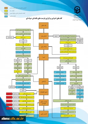 گام های اجرایی برگزاری فرصت های بالندگی حرفه ای