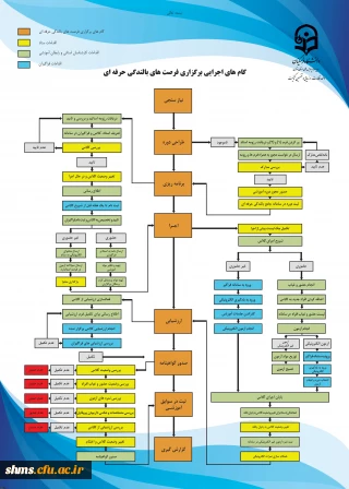 گام های اجرایی برگزاری فرصت های بالندگی حرفه ای